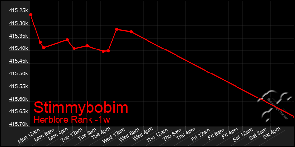 Last 7 Days Graph of Stimmybobim