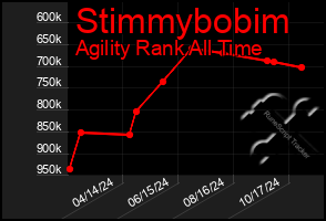 Total Graph of Stimmybobim