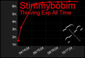 Total Graph of Stimmybobim