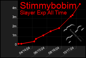 Total Graph of Stimmybobim