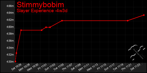 Last 31 Days Graph of Stimmybobim