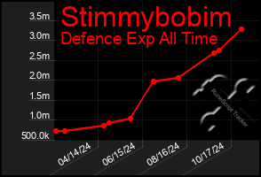 Total Graph of Stimmybobim