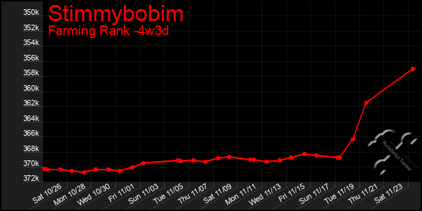 Last 31 Days Graph of Stimmybobim