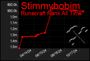 Total Graph of Stimmybobim