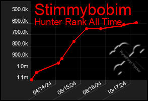 Total Graph of Stimmybobim