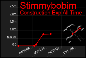 Total Graph of Stimmybobim