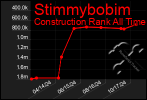 Total Graph of Stimmybobim