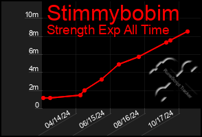 Total Graph of Stimmybobim