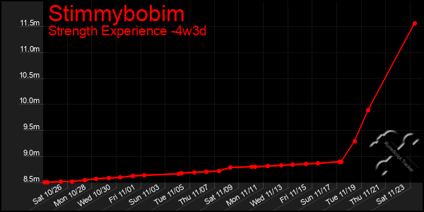 Last 31 Days Graph of Stimmybobim