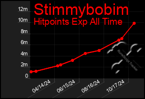 Total Graph of Stimmybobim