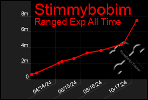 Total Graph of Stimmybobim