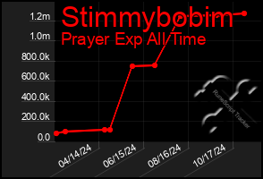 Total Graph of Stimmybobim