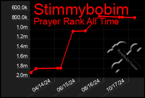 Total Graph of Stimmybobim