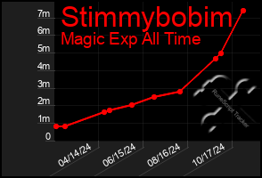 Total Graph of Stimmybobim