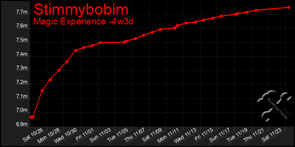 Last 31 Days Graph of Stimmybobim