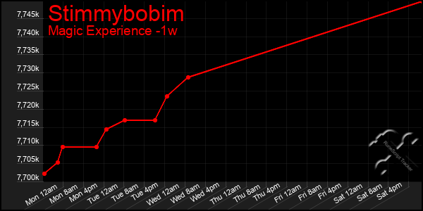 Last 7 Days Graph of Stimmybobim