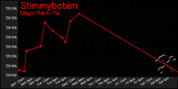 Last 7 Days Graph of Stimmybobim