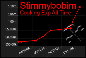 Total Graph of Stimmybobim