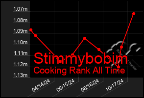 Total Graph of Stimmybobim