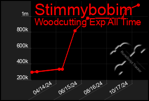 Total Graph of Stimmybobim