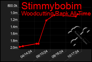 Total Graph of Stimmybobim