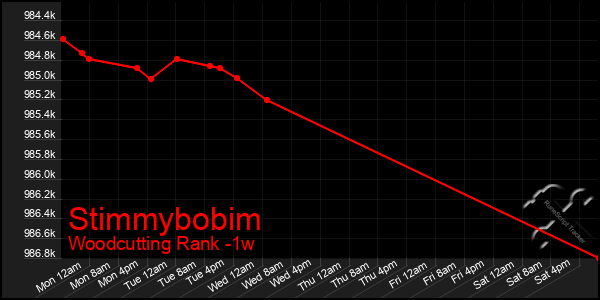 Last 7 Days Graph of Stimmybobim