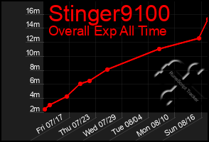 Total Graph of Stinger9100