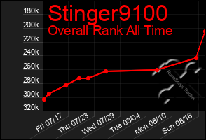 Total Graph of Stinger9100