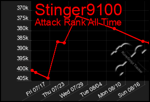 Total Graph of Stinger9100