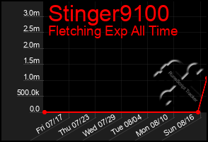 Total Graph of Stinger9100