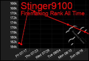 Total Graph of Stinger9100