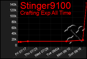 Total Graph of Stinger9100