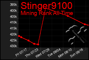 Total Graph of Stinger9100