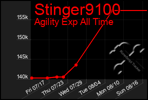 Total Graph of Stinger9100