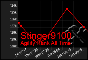 Total Graph of Stinger9100