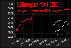 Total Graph of Stinger9100