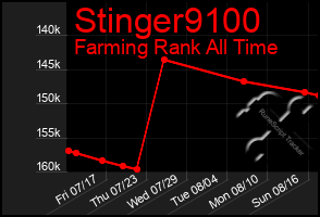 Total Graph of Stinger9100