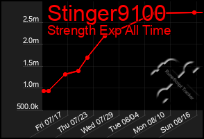 Total Graph of Stinger9100