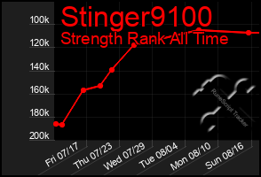 Total Graph of Stinger9100