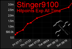 Total Graph of Stinger9100