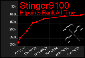 Total Graph of Stinger9100