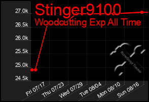 Total Graph of Stinger9100