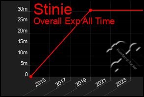 Total Graph of Stinie