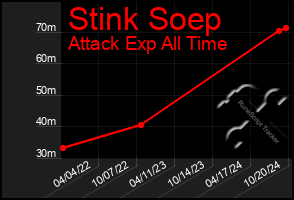 Total Graph of Stink Soep