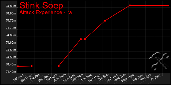 Last 7 Days Graph of Stink Soep