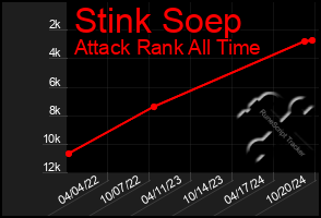 Total Graph of Stink Soep