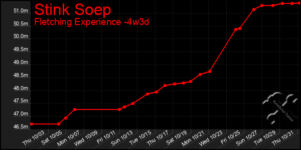 Last 31 Days Graph of Stink Soep