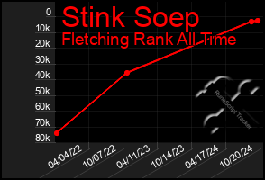 Total Graph of Stink Soep