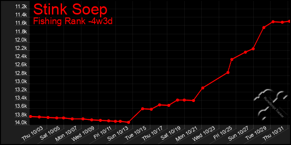 Last 31 Days Graph of Stink Soep