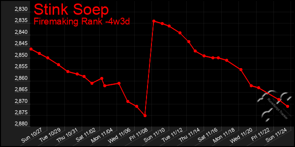 Last 31 Days Graph of Stink Soep